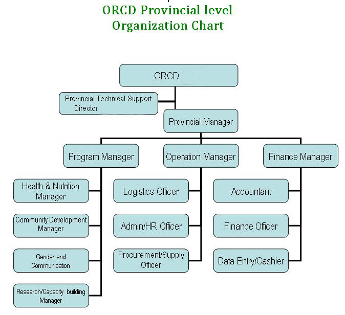 provin organogram